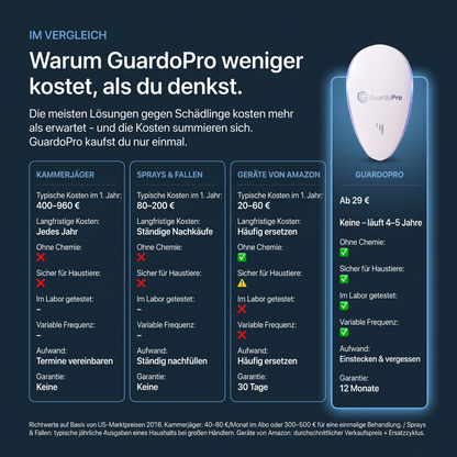 GuardoPro | Ultraschall-Vertreiber für die Steckdose – Gegen 14+ Schädlinge, ohne Gift